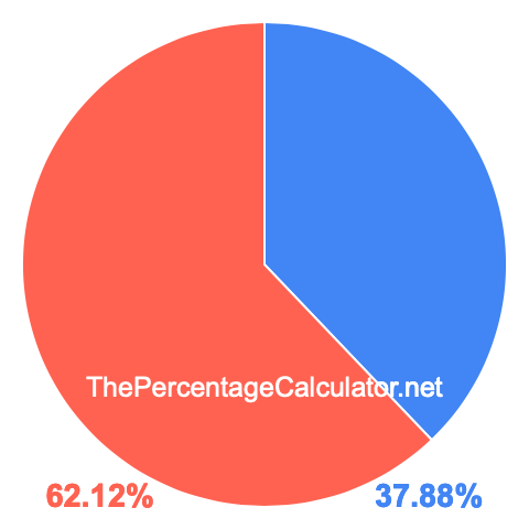 Pie chart showing 37.88 percentage