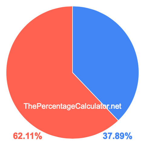 Pie chart showing 37.89 percentage