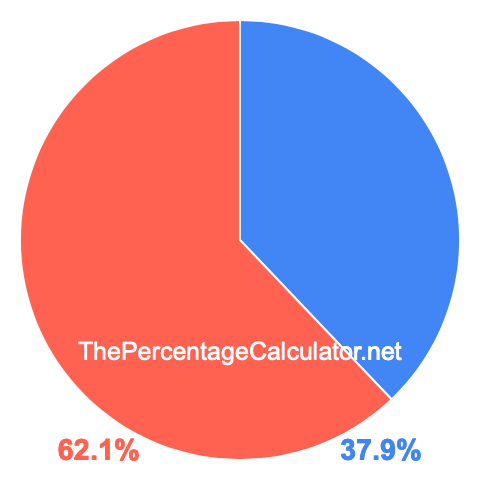 Pie chart showing 37.9 percentage