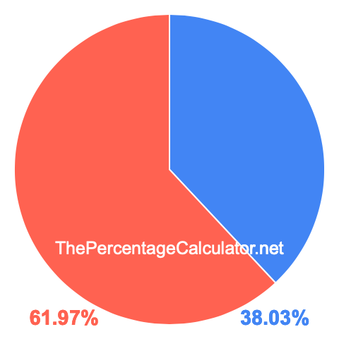 Pie chart showing 38.03 percentage