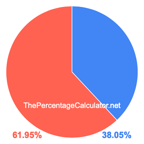 Pie chart showing 38.05 percentage