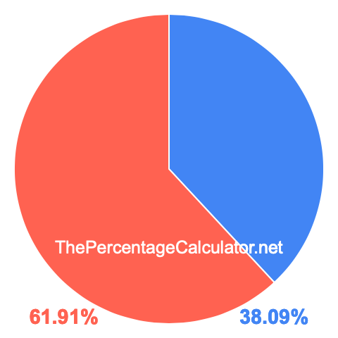 Pie chart showing 38.09 percentage