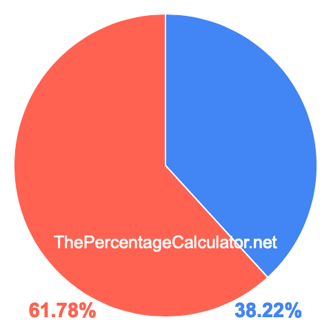 Pie chart showing 38.22 percentage