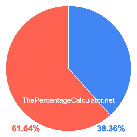 Pie chart showing 38.36 percentage