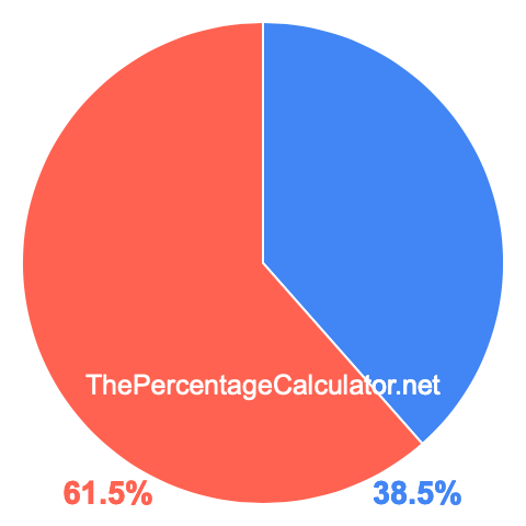 Pie chart showing 38.5 percentage