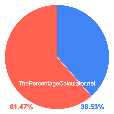 Pie chart showing 38.53 percentage