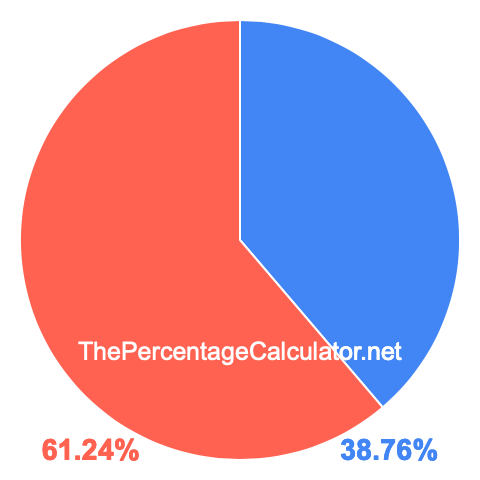 Pie chart showing 38.76 percentage