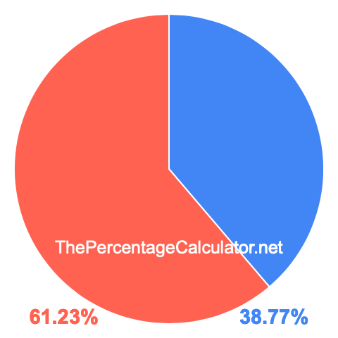 Pie chart showing 38.77 percentage