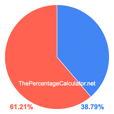 Pie chart showing 38.79 percentage