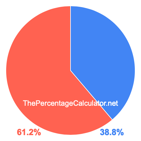 Pie chart showing 38.8 percentage