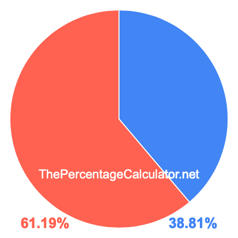 Pie chart showing 38.81 percentage