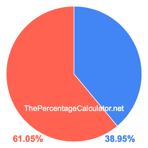 Pie chart showing 38.95 percent Pie chart showing 38.95 percentage