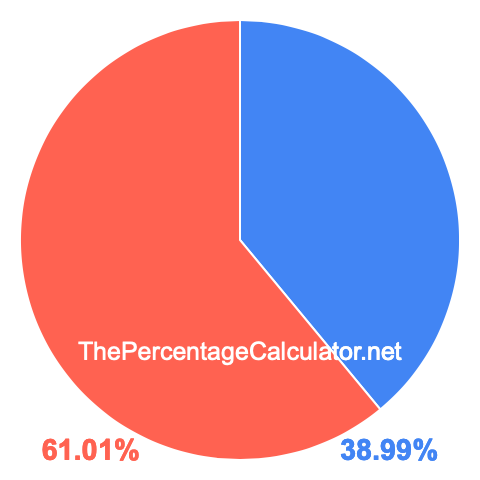 Pie chart showing 38.99 percent Pie chart showing 38.99 percentage