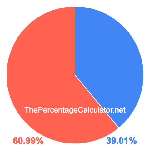 Pie chart showing 39.01 percent Pie chart showing 39.01 percentage