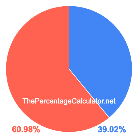 Pie chart showing 39.02 percent Pie chart showing 39.02 percentage
