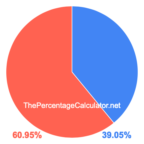 Pie chart showing 39.05 percent Pie chart showing 39.05 percentage