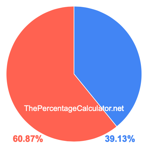 Pie chart showing 39.13 percent Pie chart showing 39.13 percentage