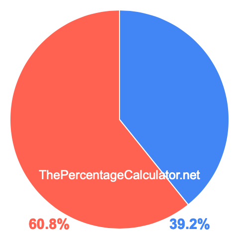 Pie chart showing 39.2 percent Pie chart showing 39.2 percentage
