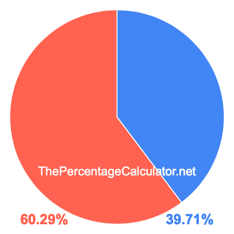 Pie chart showing 39.71 percentage