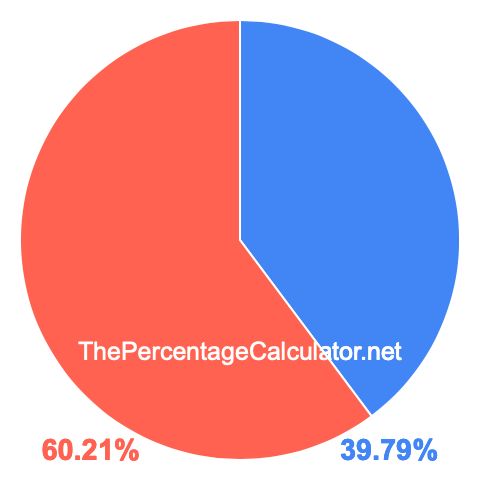 Pie chart showing 39.79 percentage