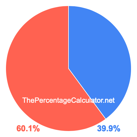 Pie chart showing 39.9 percentage