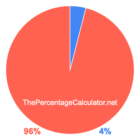 Pie chart showing 4 percentage