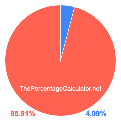 Pie chart showing 4.09 percent Pie chart showing 4.09 percentage