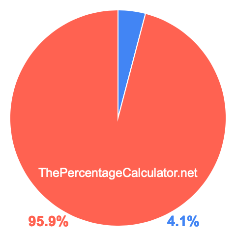 Pie chart showing 4.1 percent Pie chart showing 4.1 percentage