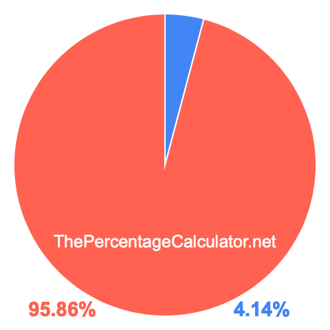 Pie chart showing 4.14 percentage