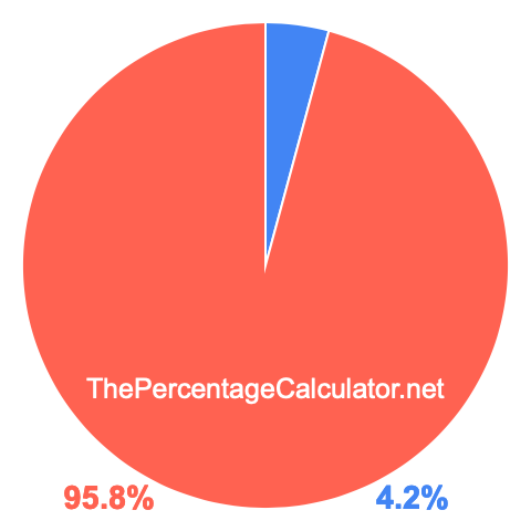 Pie chart showing 4.2 percent Pie chart showing 4.2 percentage