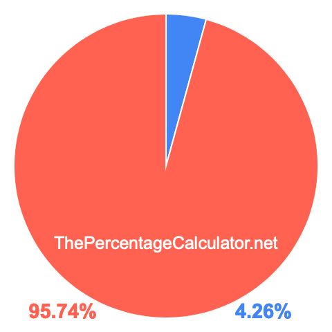 Pie chart showing 4.26 percentage