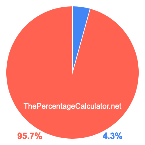 Pie chart showing 4.3 percentage