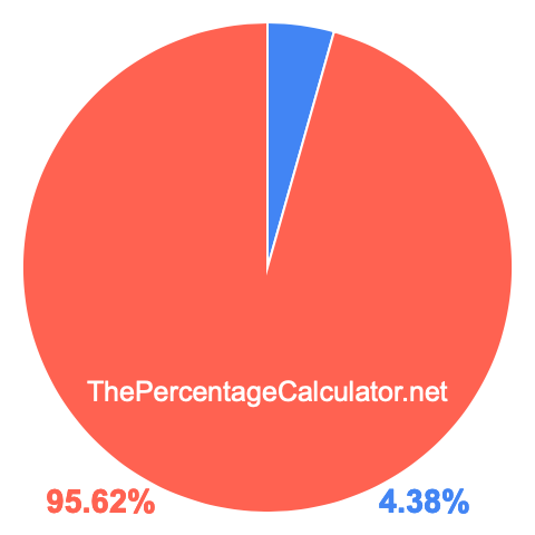 Pie chart showing 4.38 percentage