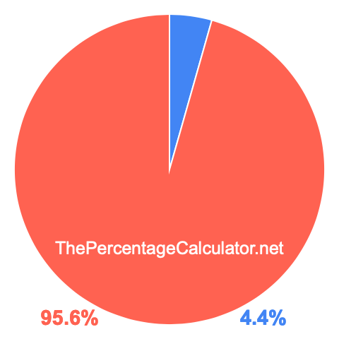 Pie chart showing 4.4 percentage
