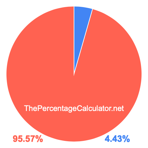Pie chart showing 4.43 percentage