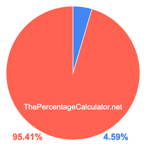 Pie chart showing 4.59 percentage