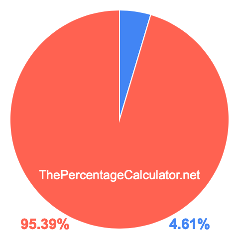 Pie chart showing 4.61 percent Pie chart showing 4.61 percentage