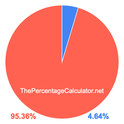 Pie chart showing 4.64 percentage