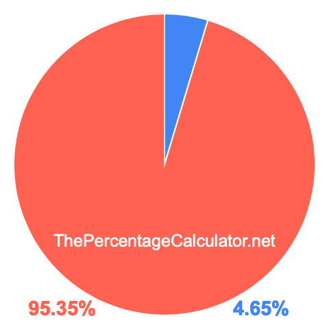 Pie chart showing 4.65 percentage