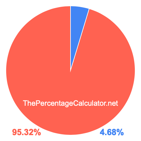 Pie chart showing 4.68 percentage