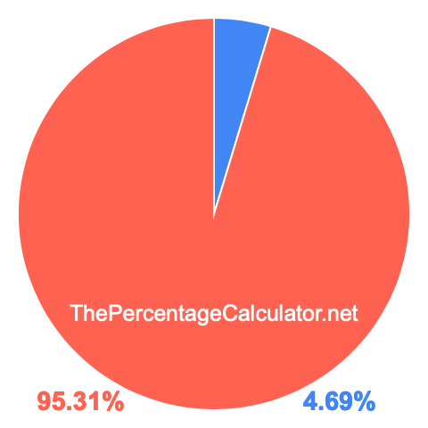 Pie chart showing 4.69 percent Pie chart showing 4.69 percentage