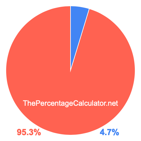 Pie chart showing 4.7 percentage
