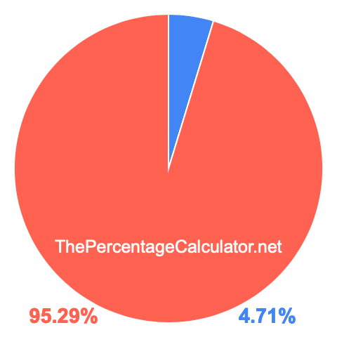 Pie chart showing 4.71 percentage