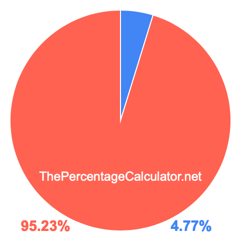 Pie chart showing 4.77 percentage