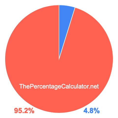 Pie chart showing 4.8 percent Pie chart showing 4.8 percentage