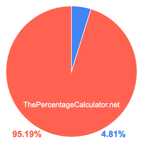 Pie chart showing 4.81 percentage