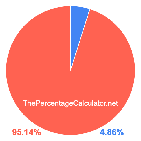 Pie chart showing 4.86 percent Pie chart showing 4.86 percentage
