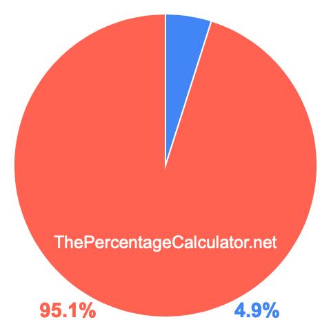 Pie chart showing 4.9 percentage