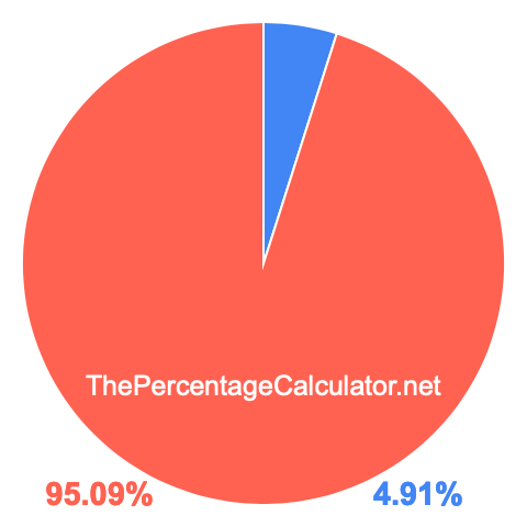 Pie chart showing 4.91 percentage