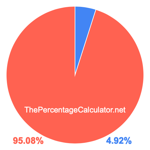 Pie chart showing 4.92 percentage